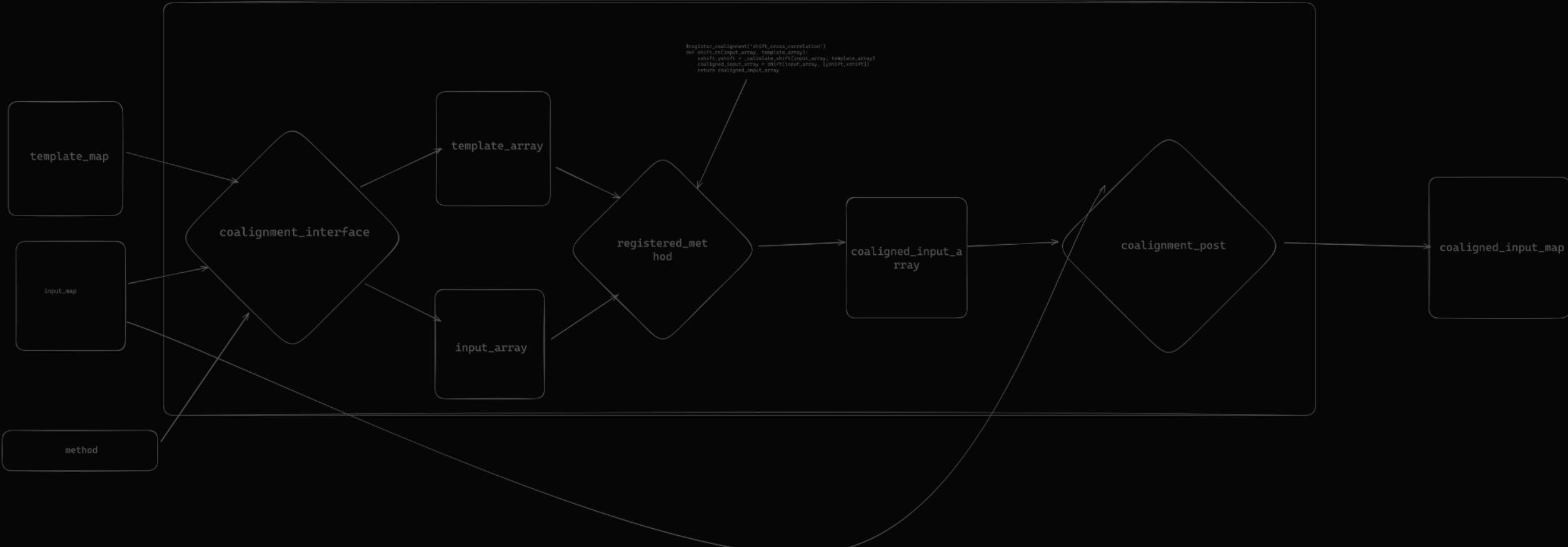 Internal Sturcture